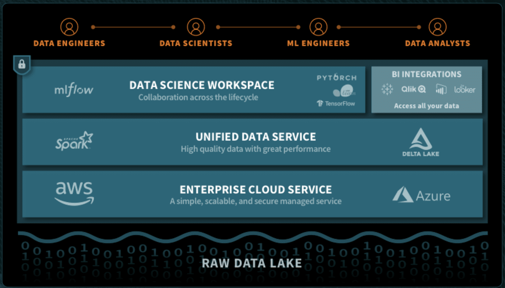Databricks Unified Data Analytics Platform simplifies data access and engineering, while fostering a collaborative environment that supports analytics and machine learning driven innovation.