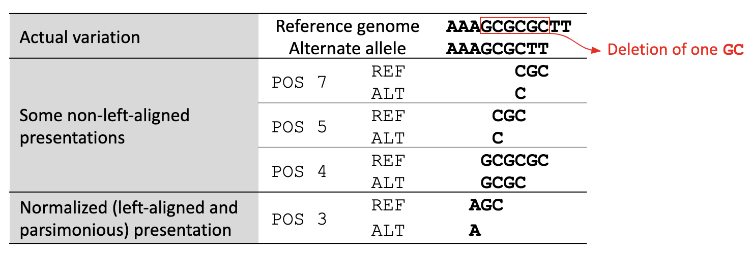Left-aligned variant, where a genomic variant cannot be shifted to the left without altering the length of the alleles.