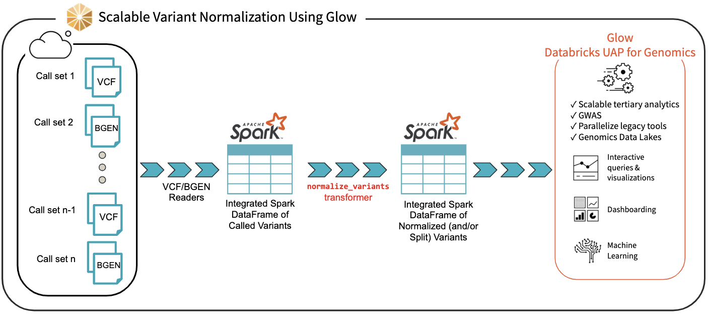 Scalable variant normalization using Glow