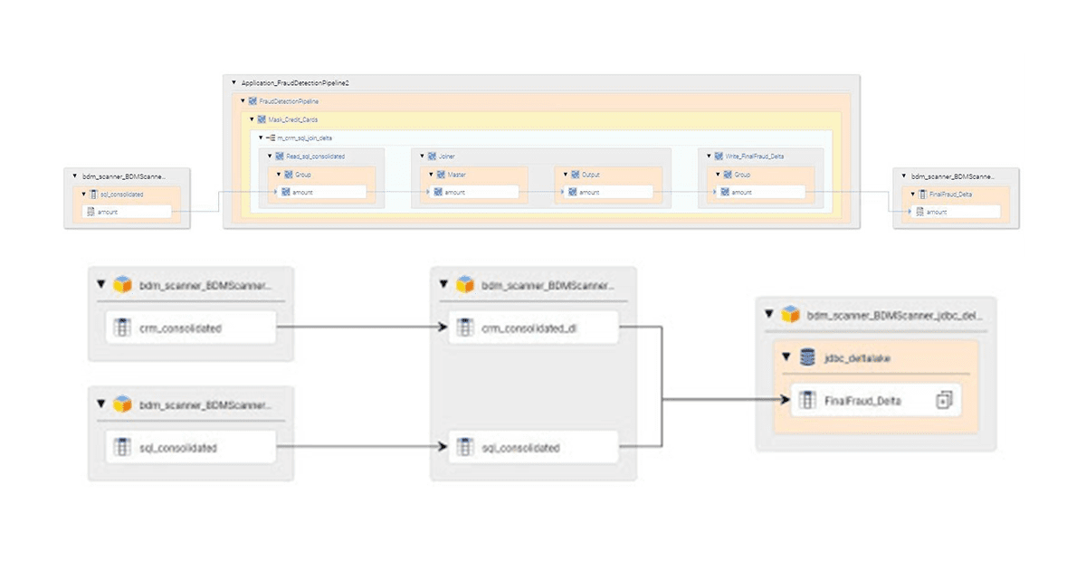 Viewing Lineage of Delta Datasets Engineered with Informatica Data Engineering Integration in EDC