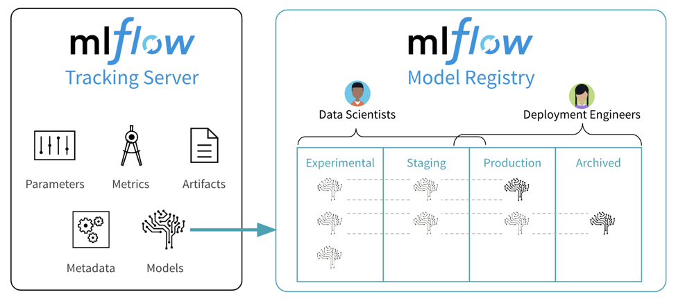 MLflow Model Registry marchitecture