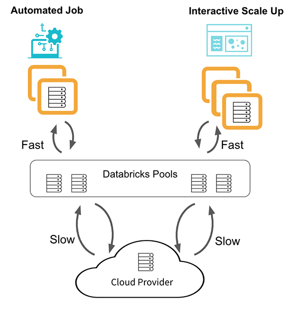 Databricks pools are a managed cache of VM instances that can reduce cluster start and auto-scaling times from minutes to seconds
