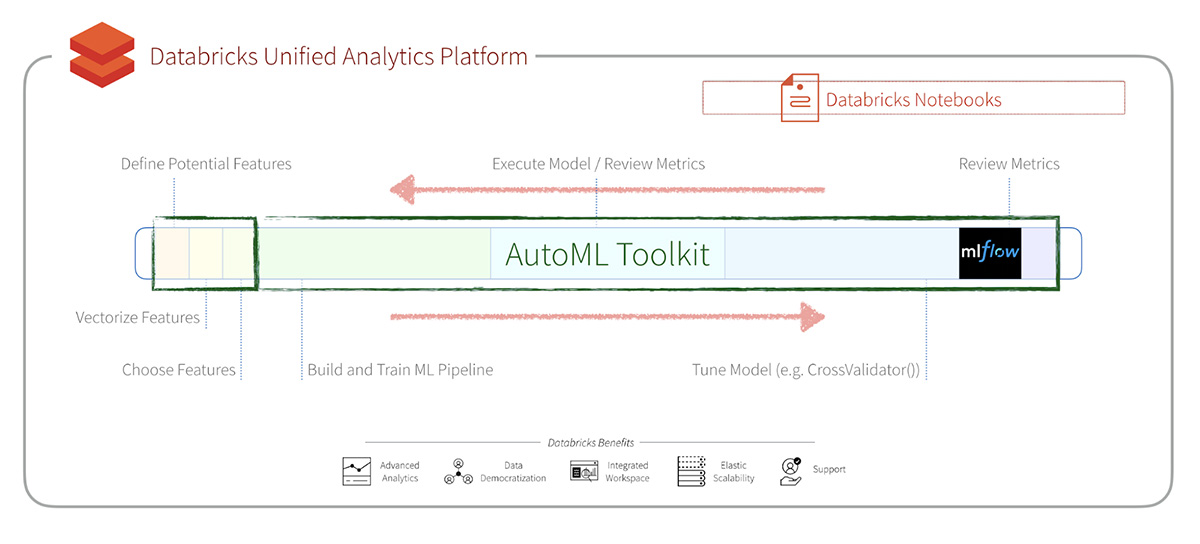 Databricks Labs AutoML Toolkit can significantly streamline the process of building, evaluating, and optimizing Machine Learning models