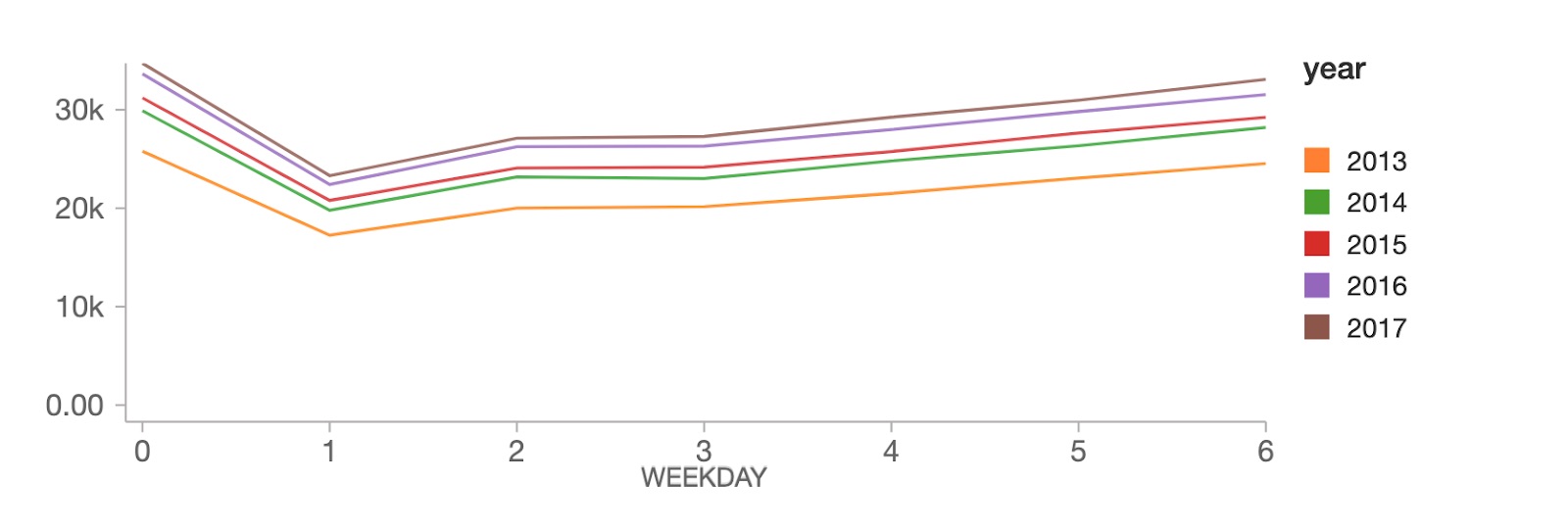 Demonstrating the difficulty of accounting for seasonal patterns with traditional time series forecasting methods