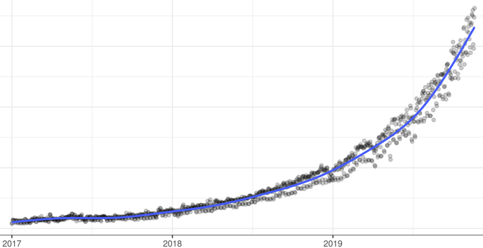 VMs-created-over-time