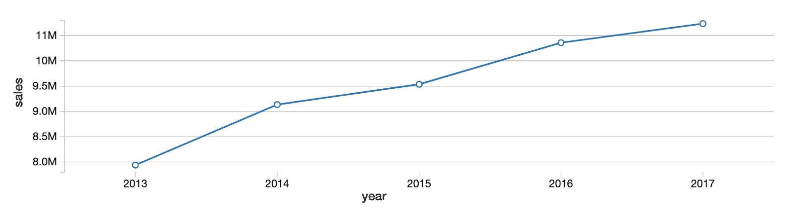 Sample Kaggle retail data used to demonstrate the combined fine-grained demand forecasting capabilities of Prophet and Spark