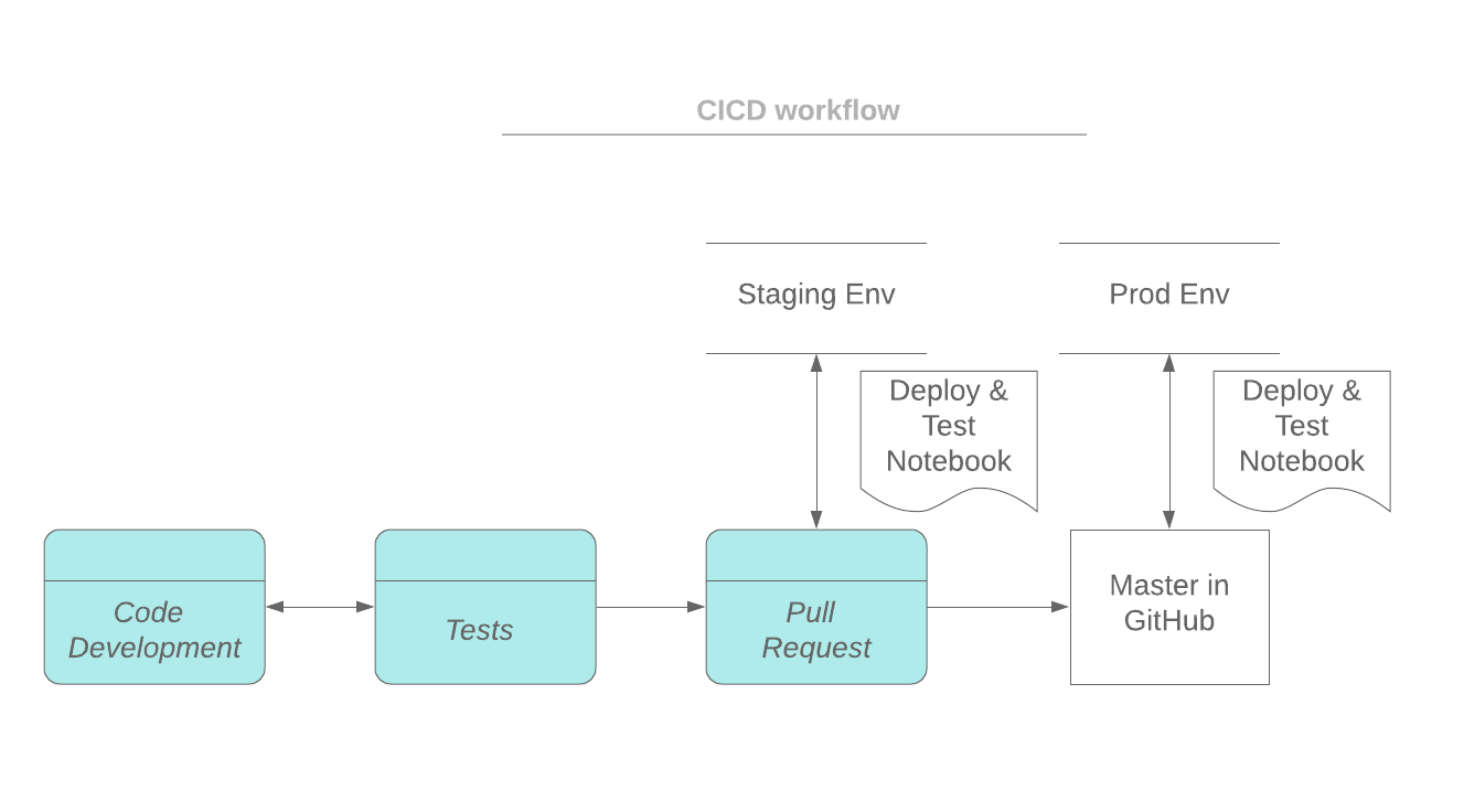 CICD Workflow