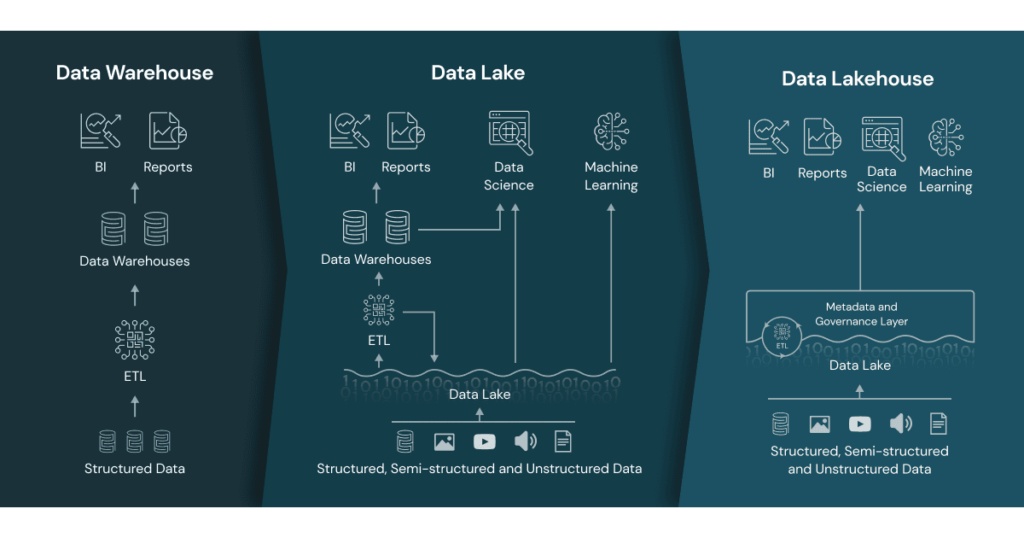 Evolution of data storage, from data warehouses to data lakes to lakehouses