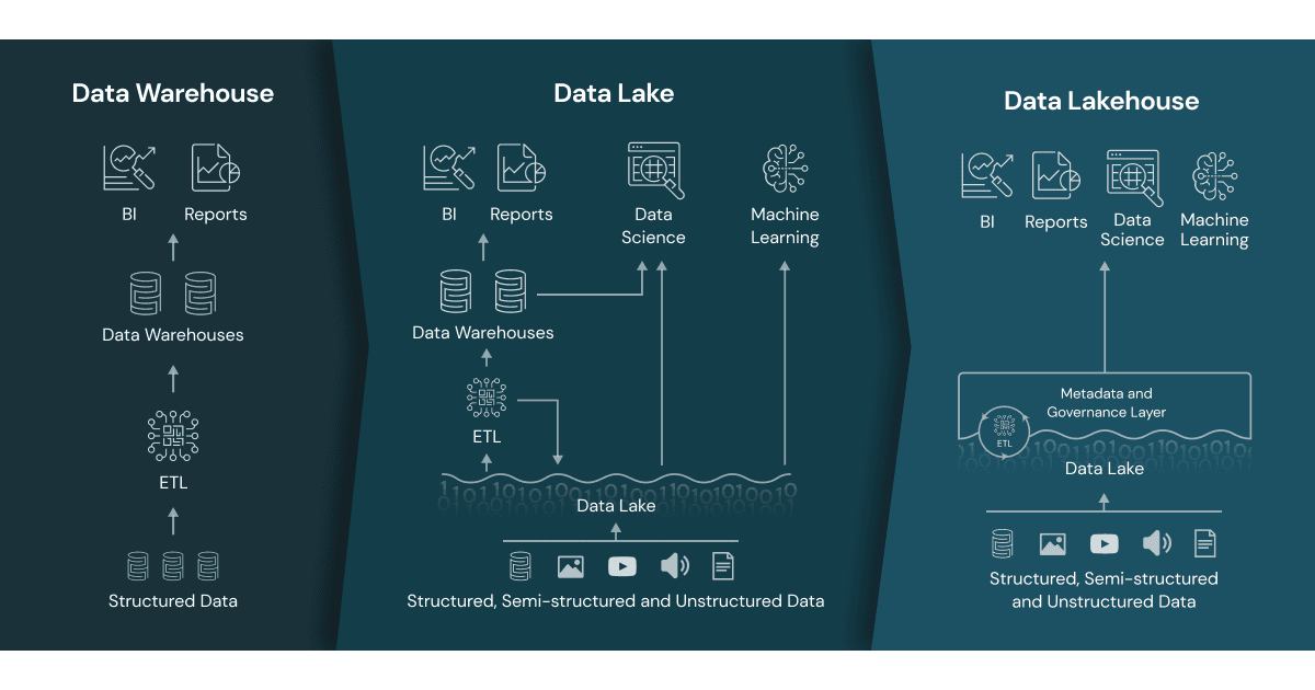 Evolution of data storage, from data warehouses to data lakes to data lakehouses