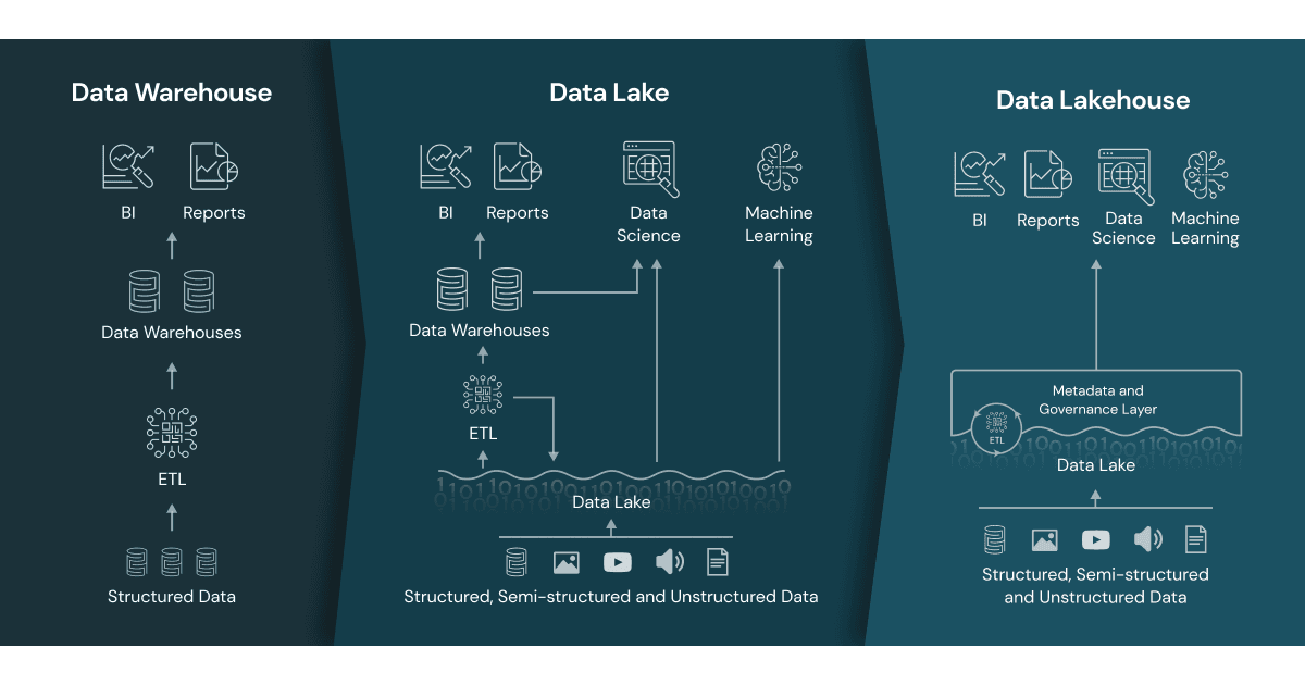 Evoluzione dello stoccaggio di dati, dai data warehouse ai data lake ai data lakehouse