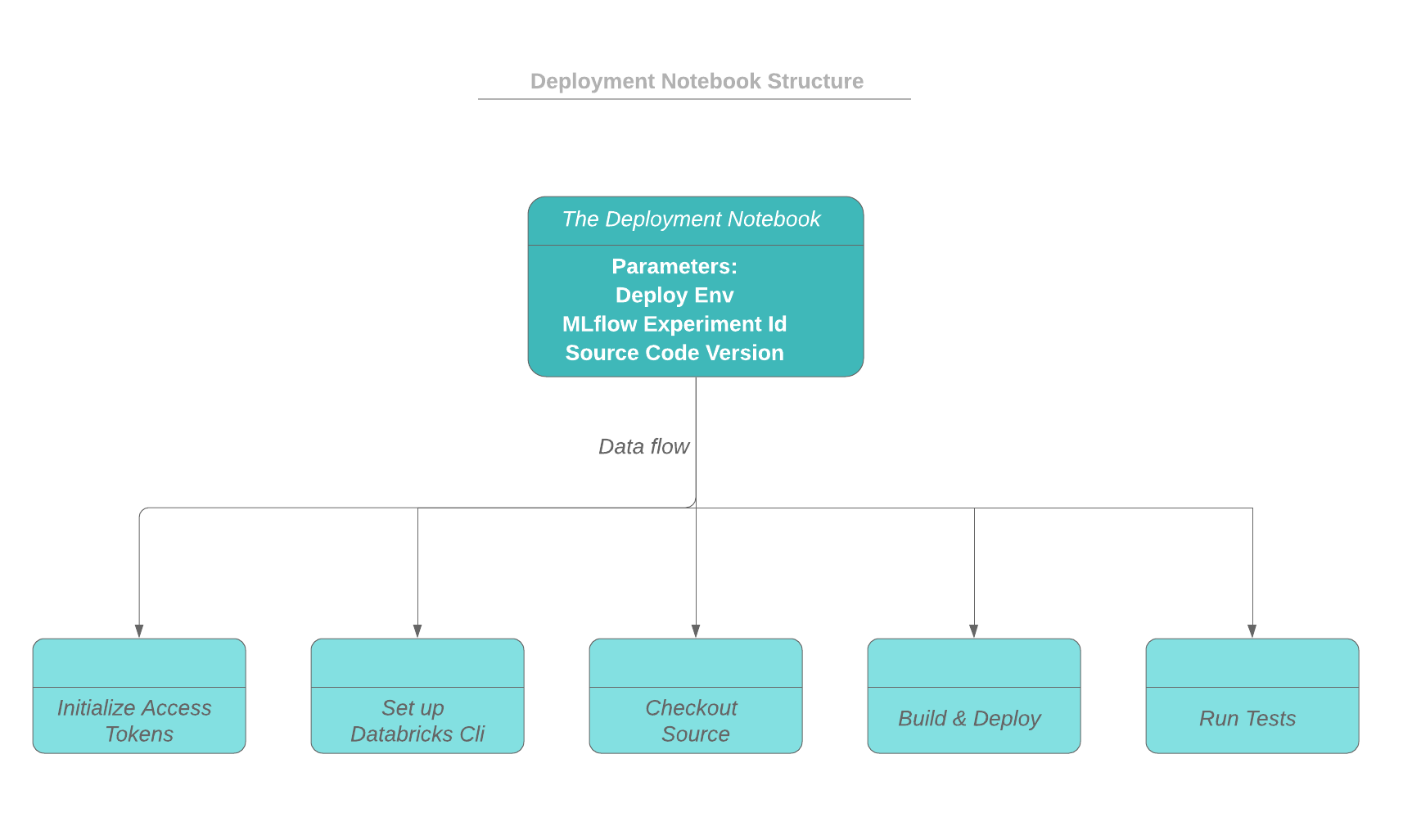 Deployment Notebook Structure