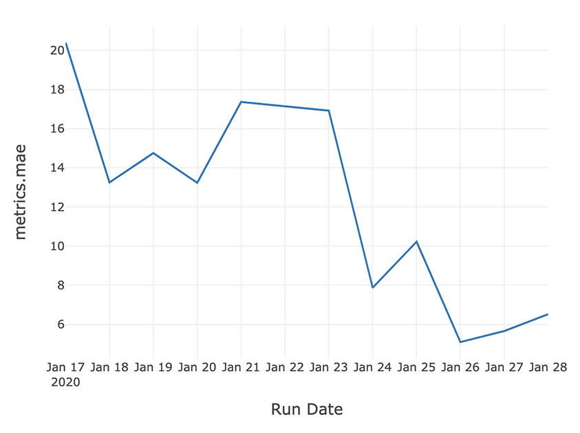 Using pandas DataFrame aggregation and the Databricks notebook’s <em>display</em> function, you can visualize improvements in your top-line performance metrics over time.