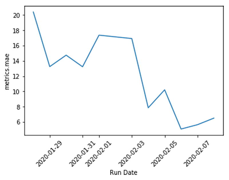 With open source MLflow, you can use <em>matplotlib</em> instead of the <em>display</em> function to  visualize improvements in your top-line model performance metrics over time.