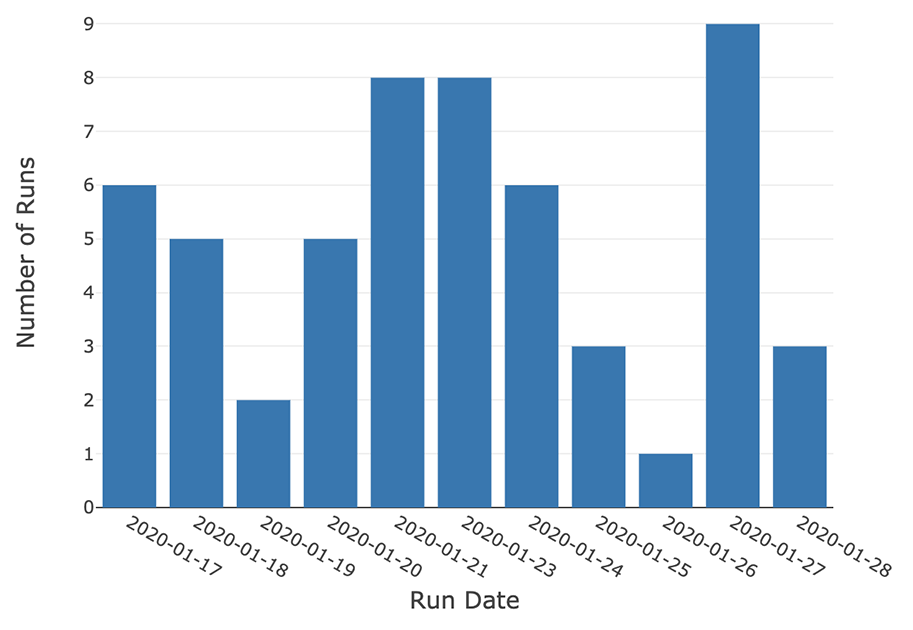Using MLflow Search API to track the total number of experiment runs by any user over time.