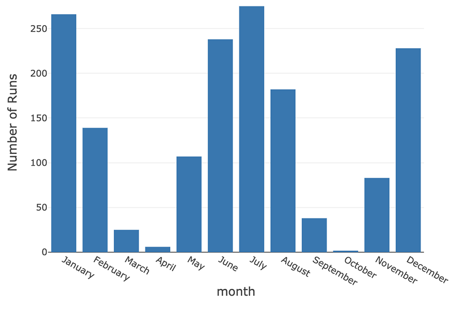 Using MLflow Search API to extend the tracking of the number of experiment runs made by any user over a longer period of time.