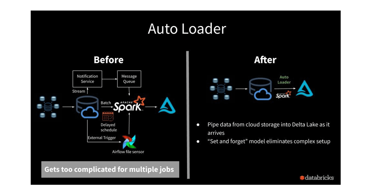 Achieving exactly-once data ingestion with low SLAs requires manual setup of multiple cloud services. Auto Loader handles all these complexities out of the box.