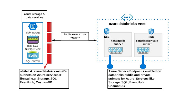 Azure Service Endpoint with Azure Databricks