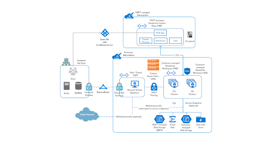 Azure Databricks is a managed application on Azure cloud. At a high-level, the architecture consists of a control / management plane and data plane.
