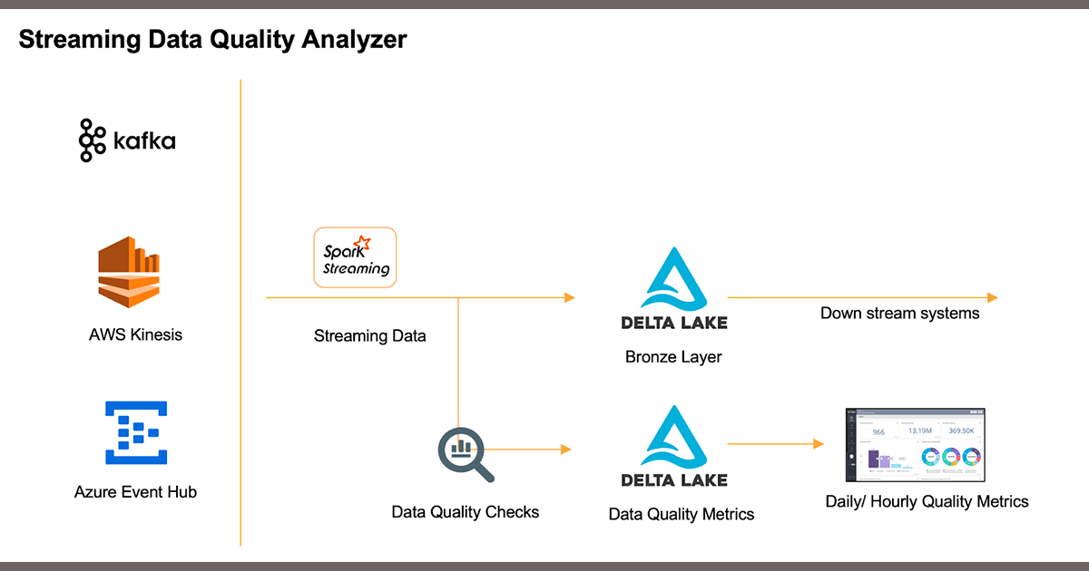 Structured Streaming and Delta Lake form the backbone of Databricks’ Streaming data quality management architecture.