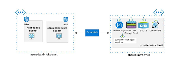 Azure Databricks and Azure Data Service Private Endpoints in separate VNETs