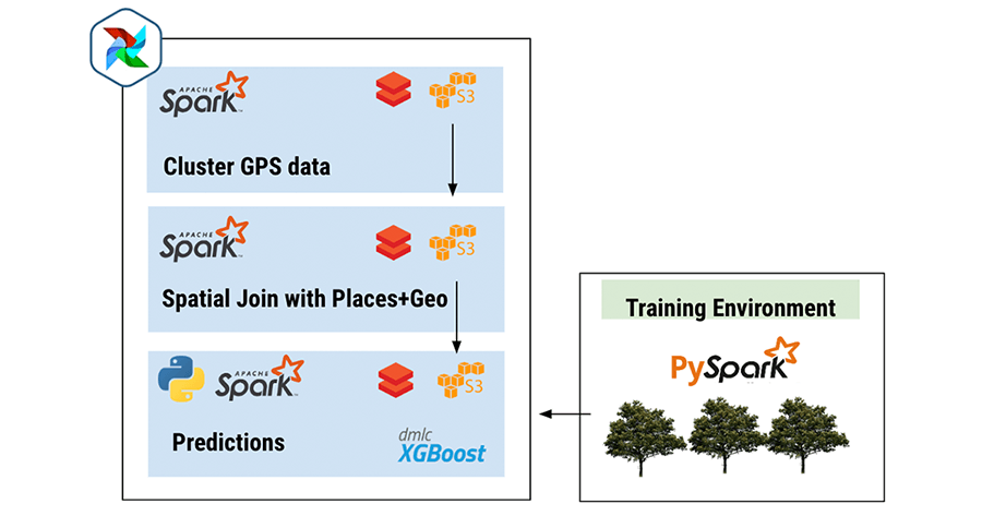 Embracing a truly distributed processing approach with Spark (scala, pyspark, sparkml) run on Databricks made a world of difference for our processing times.