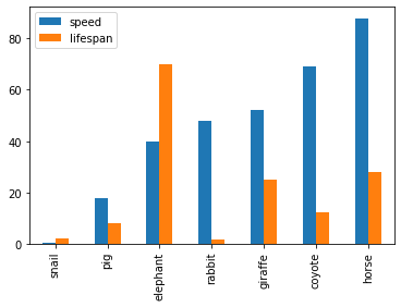Example visualization plotting a Koalas DataFrame as a bar chart with DataFrame.plot.bar().