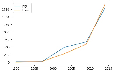 Example line chart visualization using a Koalas DataFrame