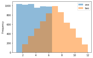 Example histogram visualization using a Koalas DataFrame