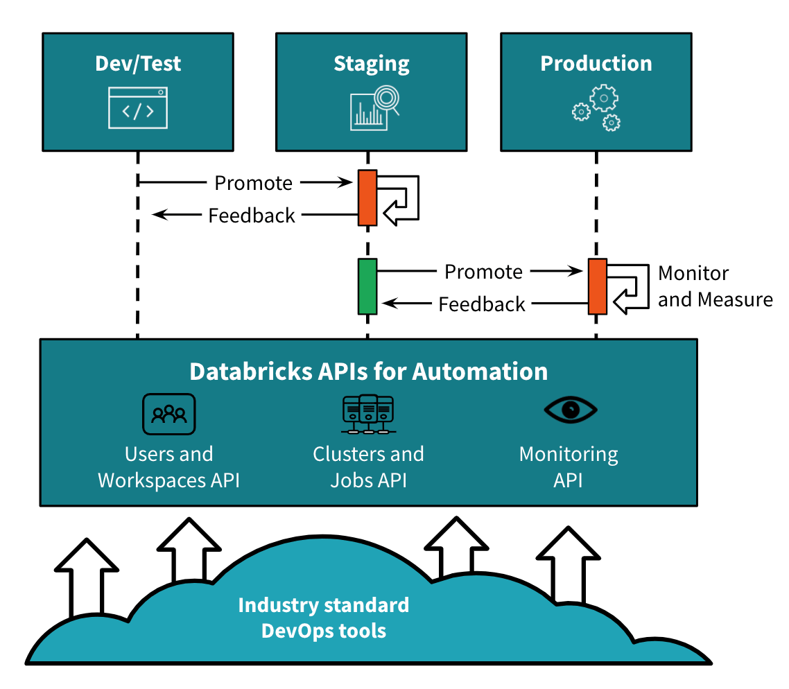 Databricks automation at scale