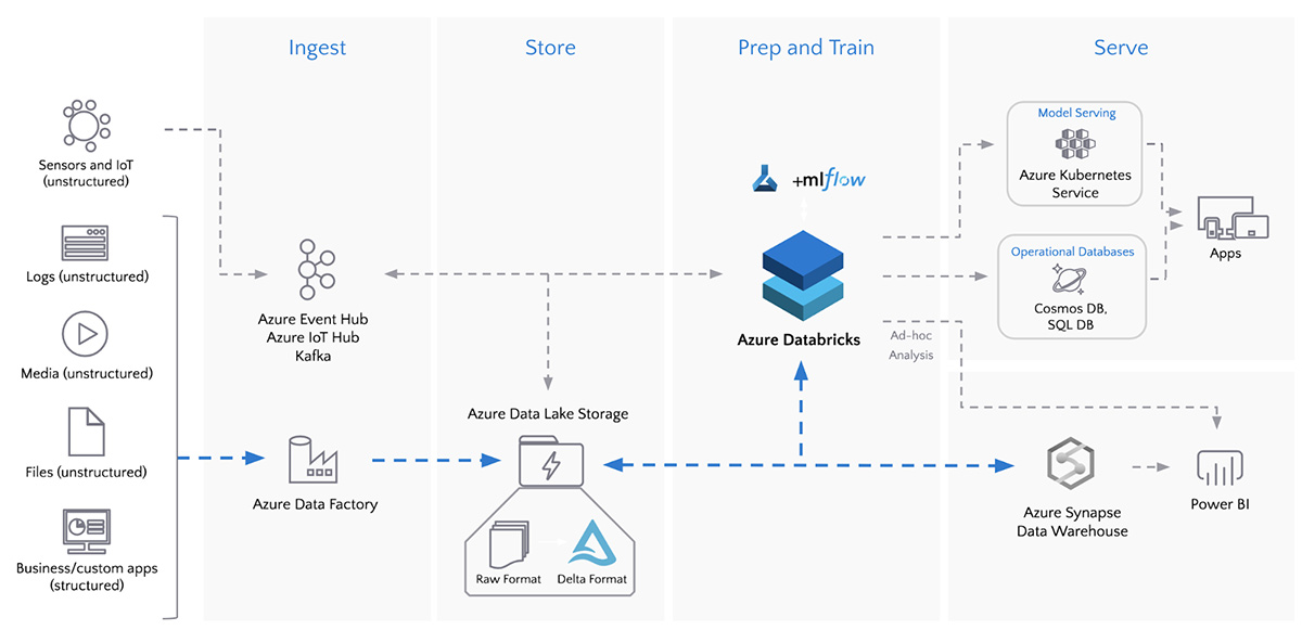 배치 Microsoft Azure Data Factory 및 Azure Databricks를 사용한 ETL