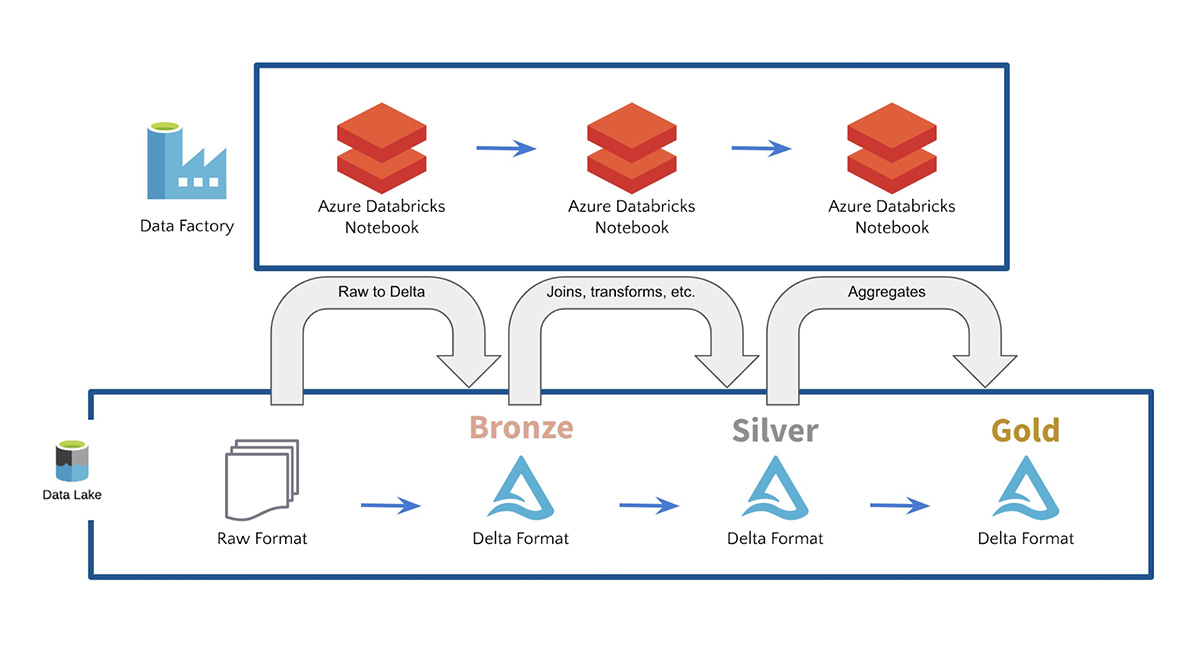 Bronze, Silver, and Gold tables with Azure Databricks, Azure Data Factory, and Delta Lake
