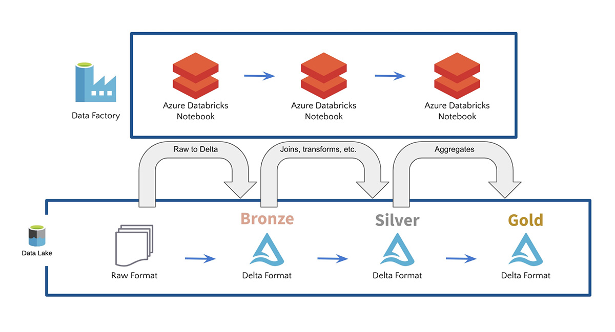 Azure Databricks, Azure Data Factory 및 Delta Lake를 사용하는 브론즈, 실버 및 골드 테이블