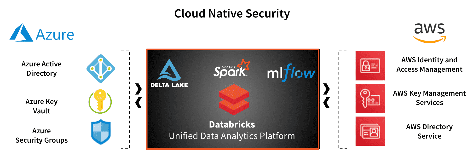 Cloud native security