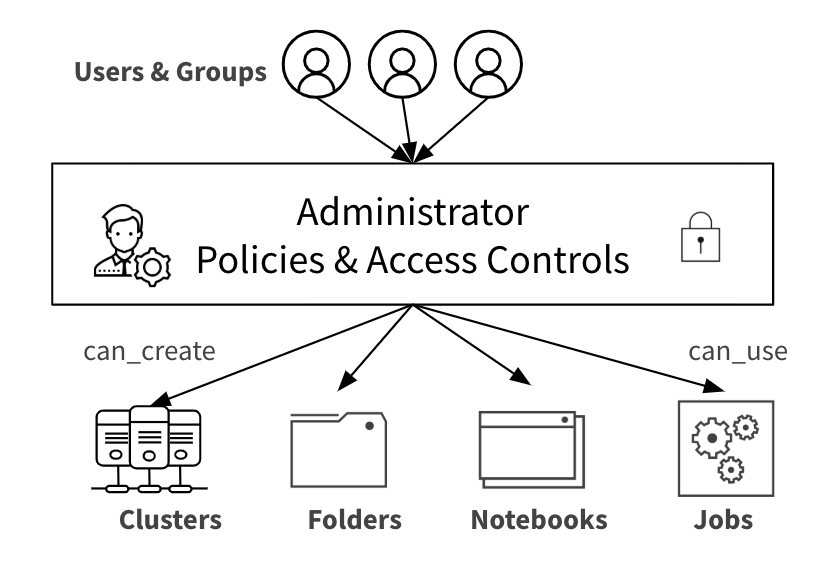 Set policies to administer users