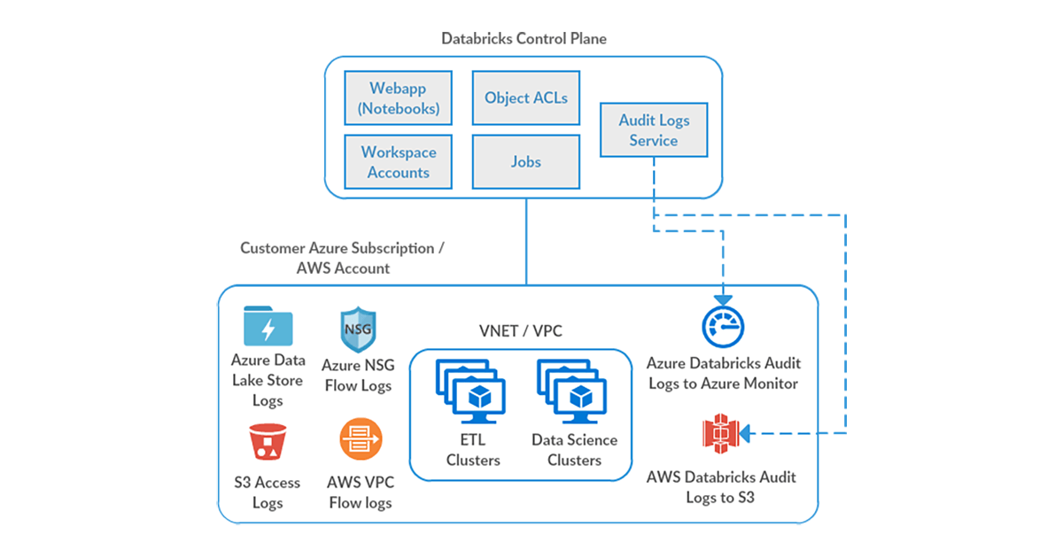 Databricks architecture highlighting Audit Logs Service and cloud provider security infrastructure.