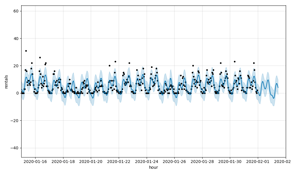  Data visualization of a Facebook Prophet forecasting model configured to explore a linear growth pattern, with adjustments to incorporate to weather as regressors. While a very slight improvement, the models are still having difficulty picking up on the large swings in ridership found at the Citibike NYC station level.