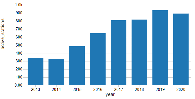 Data visualization depicting increasing Citibike NYC rental demand and utilization between 2013 and 2020.