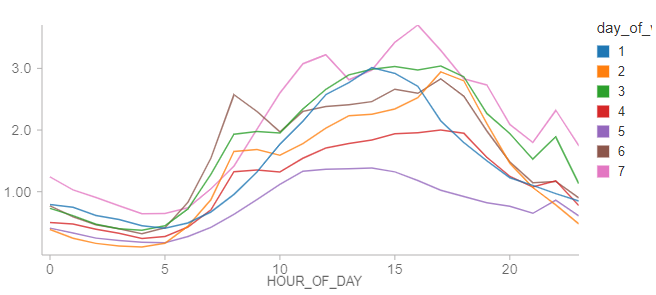 Data visualization of Citibike NYC bike holiday ridership by hour of day indicates a utilization pattern that roughly mimics weekend usage.