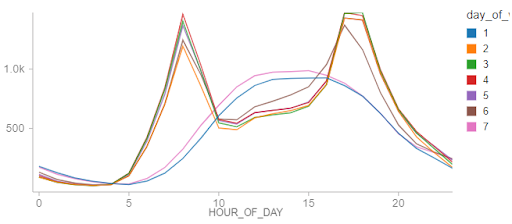 Data visualization of Citibike NYC bike ridership by hour of day displays rental activity occurring at all hours of the day and night.