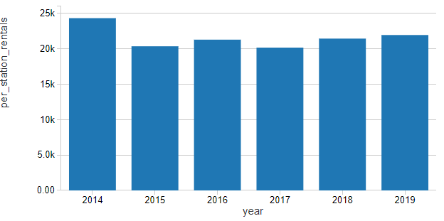 Data visualization depicting increasing Citibike NYC per-station ridership between 2013 and 2020