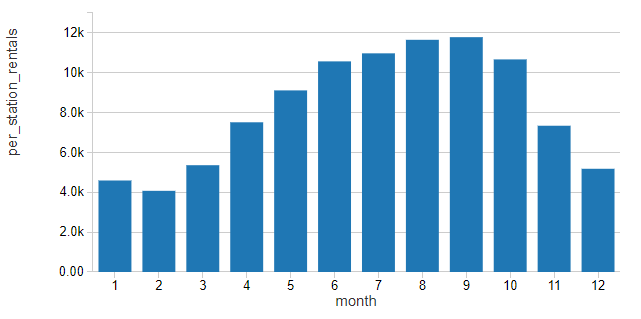 Data visualization depicting the seasonality of Citibike NYC rental demand for years 2013 through 2020