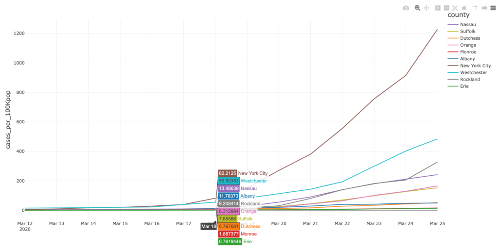 Proportional COVID-19 cases for New York State by top 10 counties highlighting when educational facilities were closed (source: New York Times COVID-19 dataset as of April 14th, 2020)