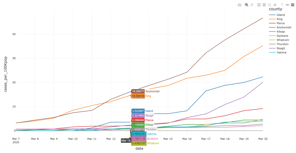 Proportional COVID-19 cases for Washington State by top 10 counties highlighting when educational facilities were closed (source: New York Times COVID-19 dataset as of April 14th, 2020)