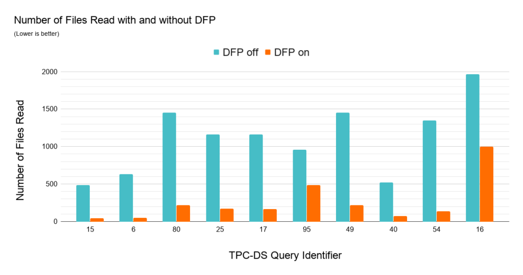 Dynamic File Pruning reduces by a large factor the number of files read in several TPC-DS queries running on a 1TB dataset.