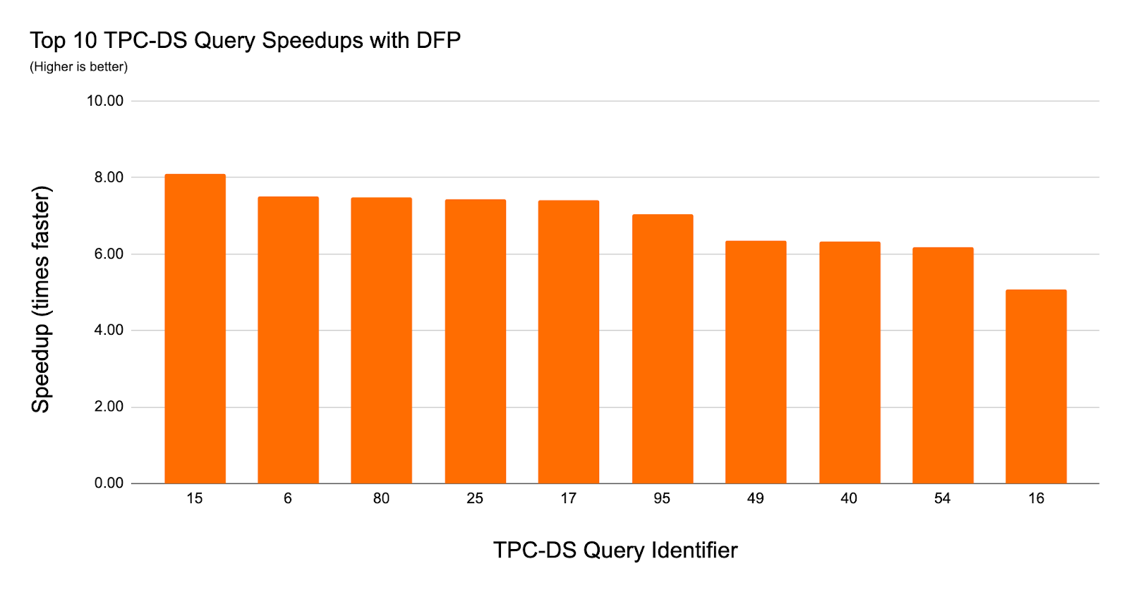 In experiments using TPC-DS data and queries with Dynamic File Pruning, Databricks observed up to an 8x speedup in query performance and 36 queries had a 2x or larger speedup.