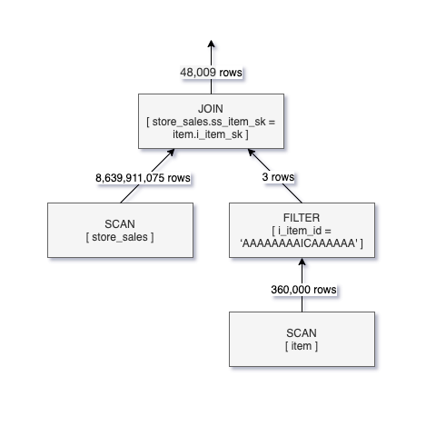 Example query where filtering of rows for store_sales would typically be done as part of the JOIN operation since the values of ss_item_sk are not known until after the SCAN and FILTER operations take place on the item table.