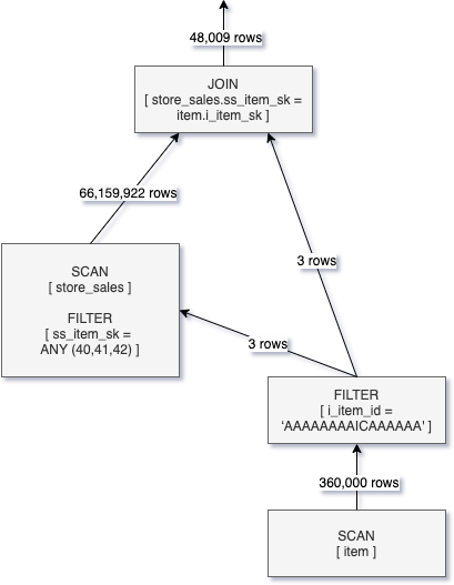 Example query with Dynamic File Pruning enabled, where a dynamic filter is created from the build side of the join and passed into the SCAN operation for store_sales.