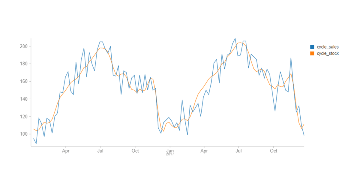 Predicted sales as a mean value of actual demand