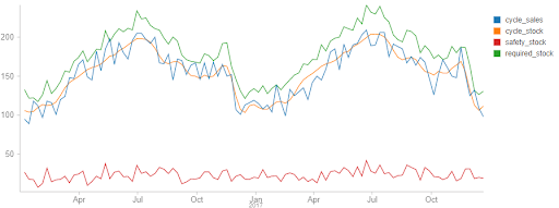 The relationship between cycle stock and safety stock in addressing periodic demand