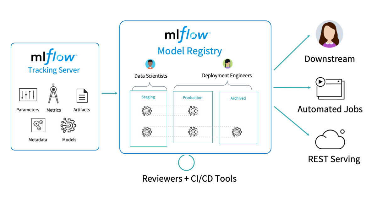 Overview of the CI/CD tools, architecture and workflow of the MLflow centralized hub for model management.